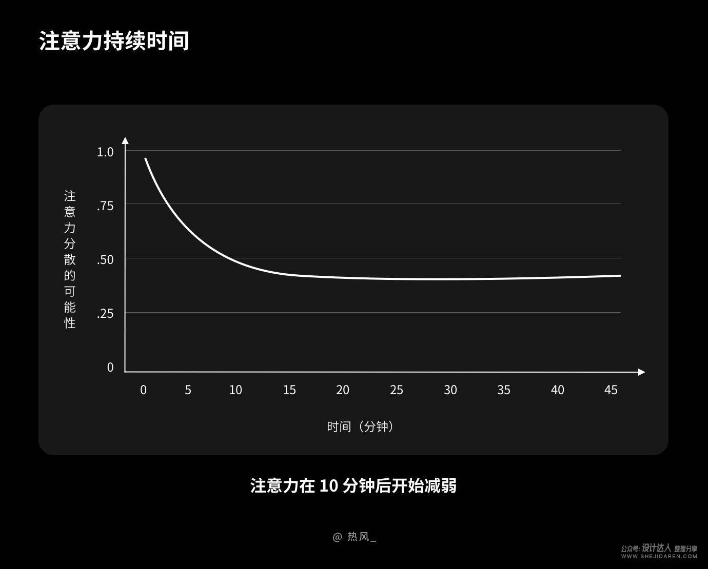 界面好看却没人用？先懂得控制用户注意力！