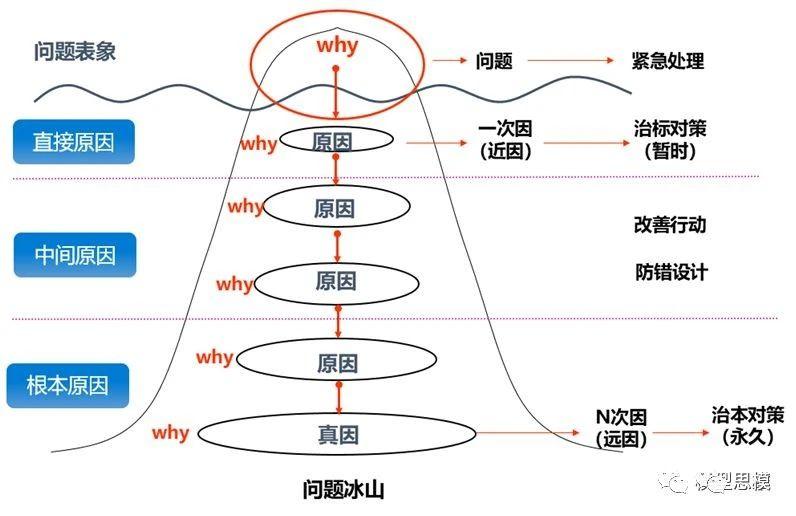 5Why分析法,顺藤摸瓜找到问题的根本原因 5Why分析法,顺藤摸瓜找到问题的根本原因