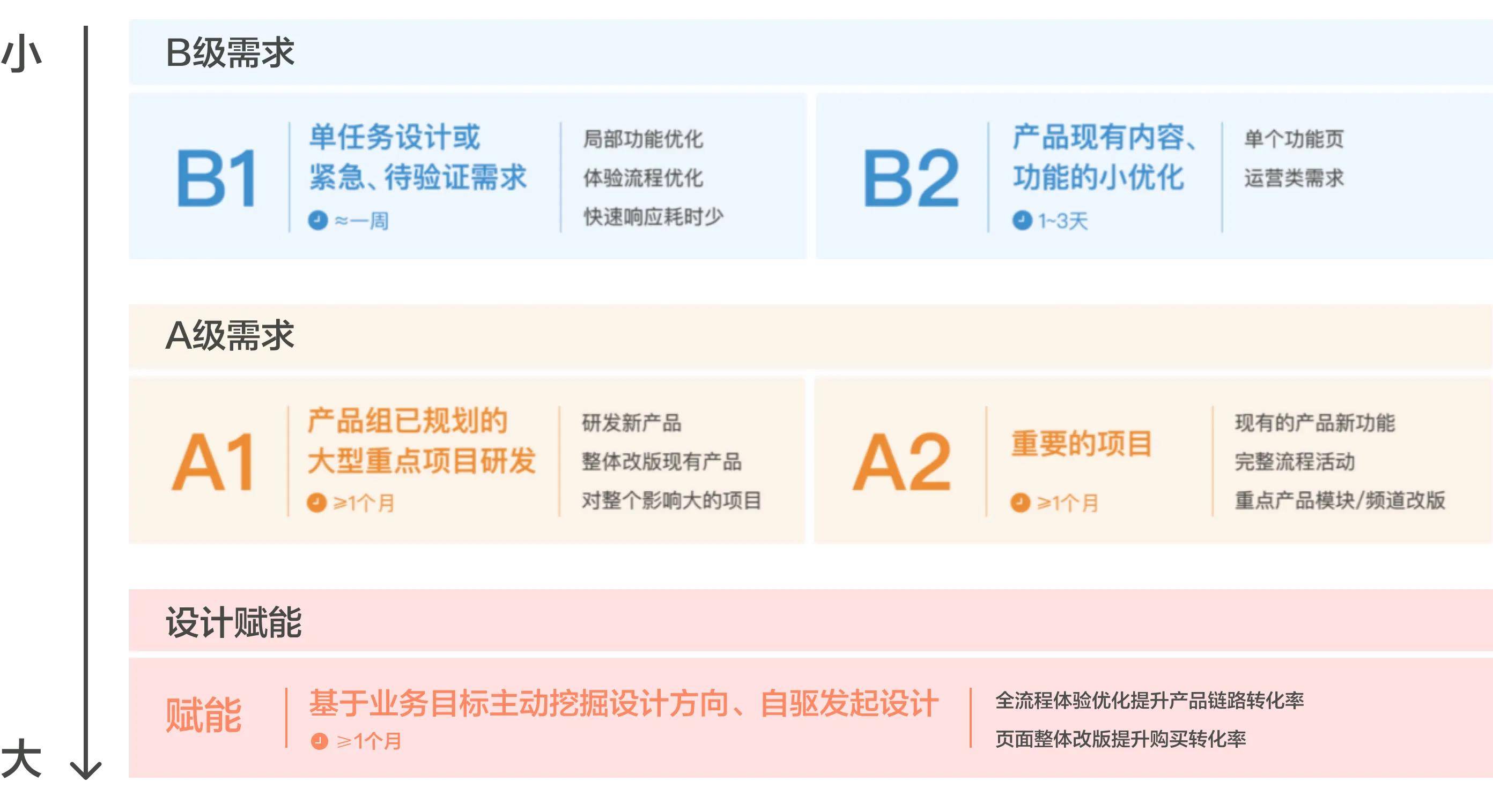 双钻模型：提升设计思维，指导设计师更好产出正确的设计