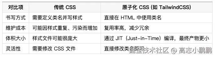 前端宝藏框架 Tailwind CSS，真的太香了